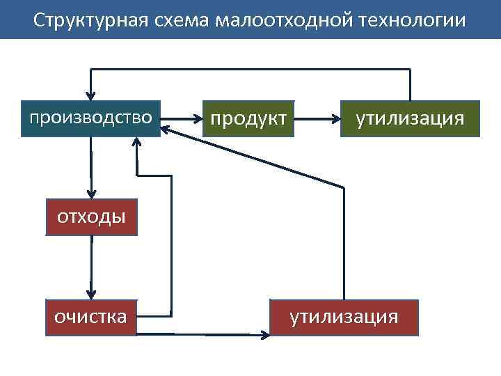 Структурная схема малоотходной технологии производство продукт утилизация отходы очистка утилизация 