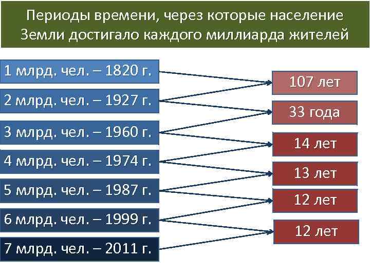 Периоды времени, через которые население Земли достигало каждого миллиарда жителей 1 млрд. чел. –