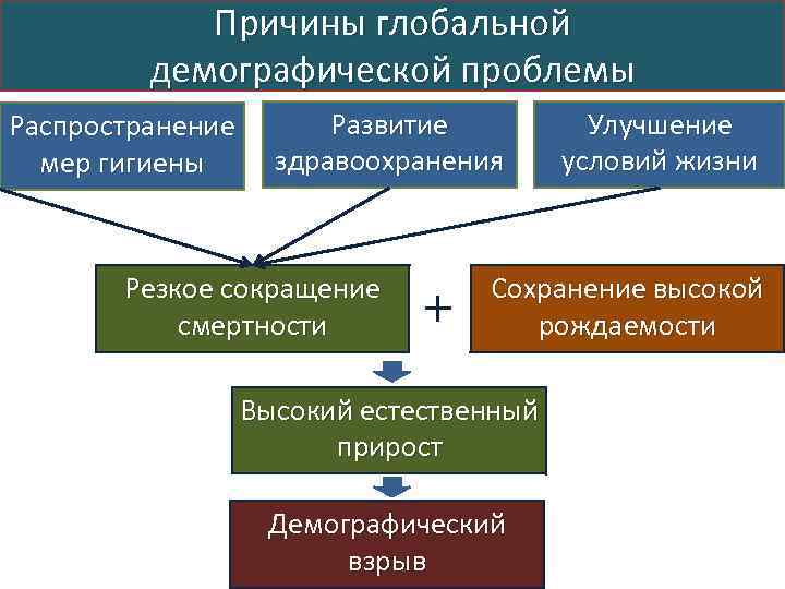 Причины глобальной демографической проблемы Распространение мер гигиены Развитие здравоохранения Резкое сокращение смертности Улучшение условий