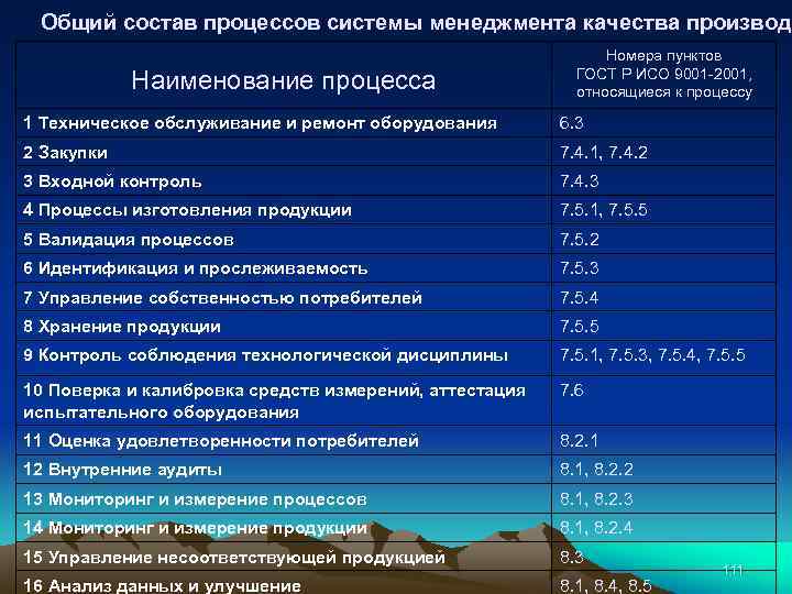 Общий состав процессов системы менеджмента качества производс Наименование процесса Номера пунктов ГОСТ Р ИСО