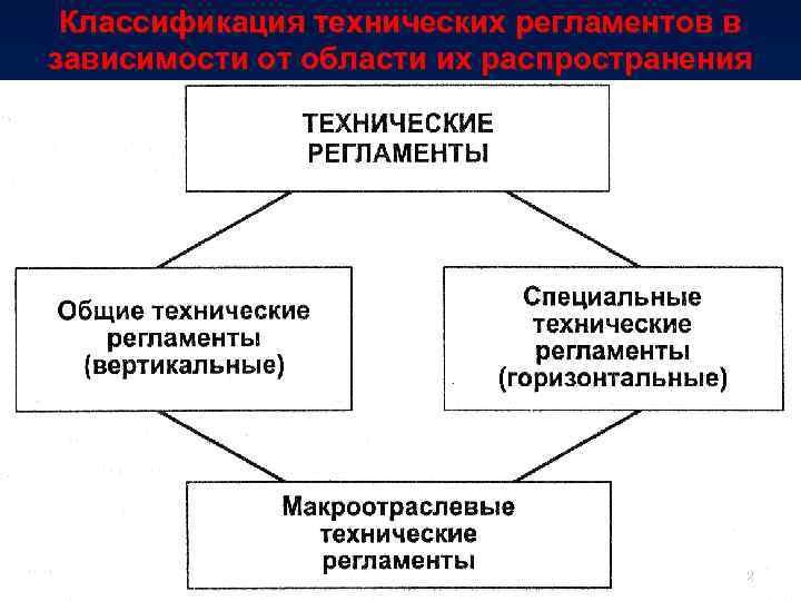 Классификация технических регламентов в зависимости от области их распространения 12 