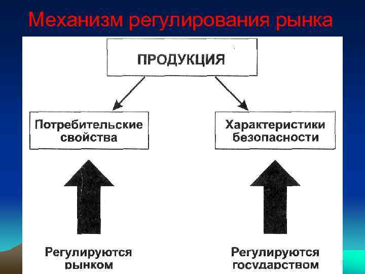 Механизм регулирования рынка 2 