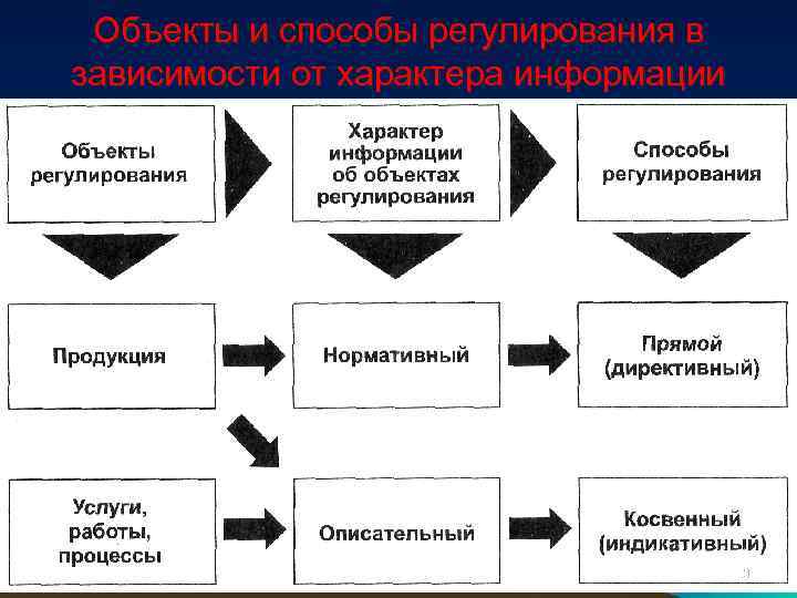 Объекты технического регулирования. Объектами технического регулирования являются. Методы регулирования информации. Объекты технического регулирования метрология. Что понимается под объектом технического регулирования?.