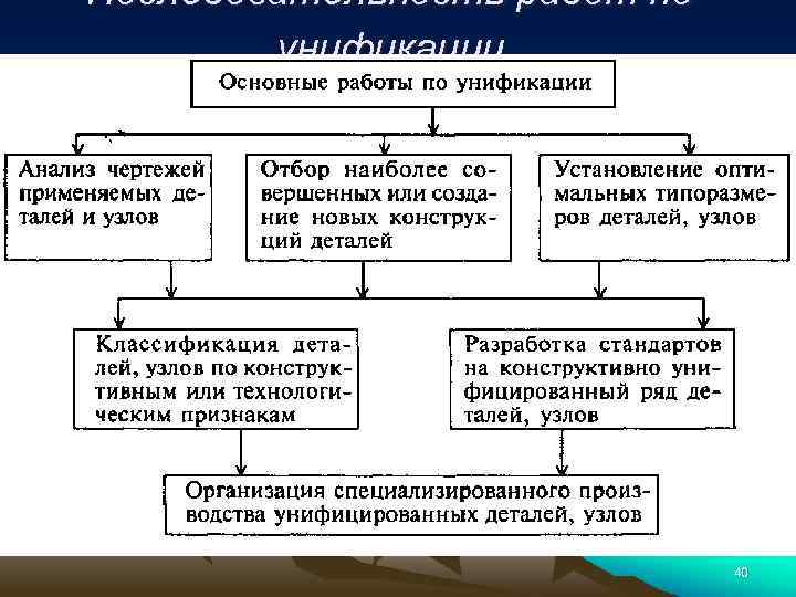 Последовательность работ по унификации 40 