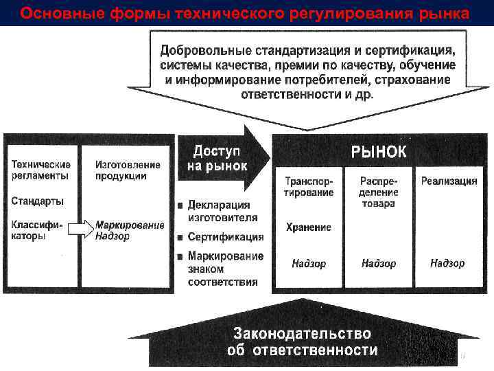 Основные формы технического регулирования рынка 5 