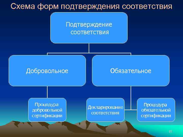 Форму и схему подтверждения соответствия выбирает кто