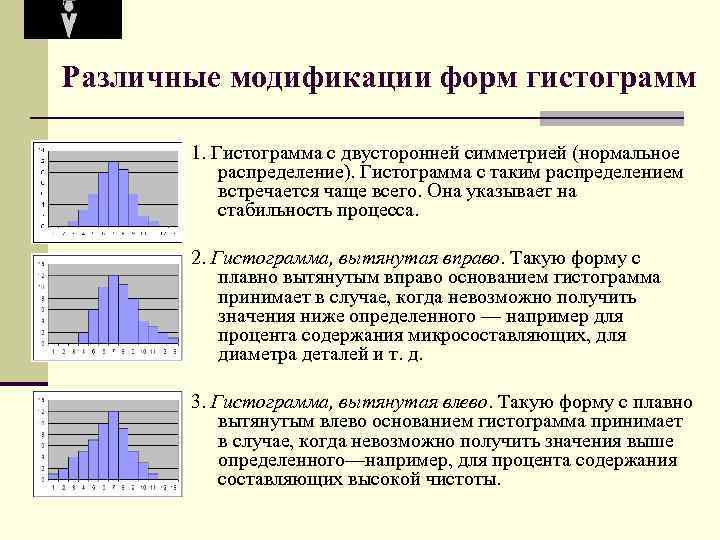 Различные модификации форм гистограмм 1. Гистограмма с двусторонней симметрией (нормальное распределение). Гистограмма с таким