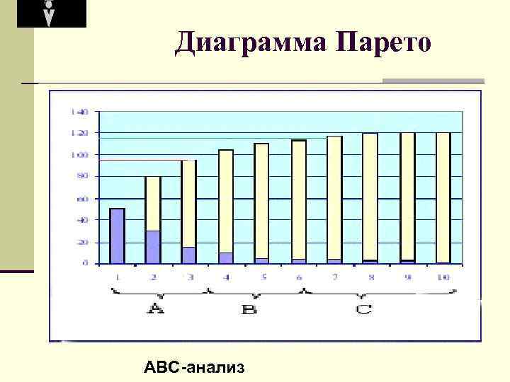 Диаграмма Парето ABC-анализ 