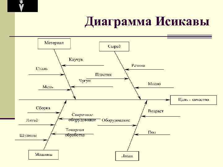 Диаграмма Исикавы 