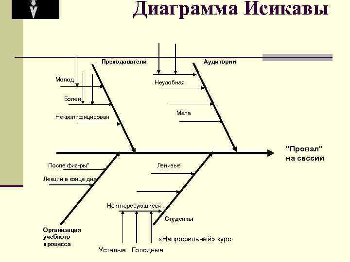 Диаграмма Исикавы Преподаватели Молод Аудитории Неудобная Болен Мала Неквалифицирован 