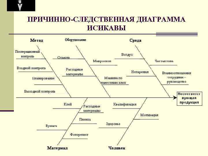 Диаграмма ишикавы или исикавы