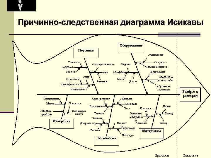 Метод причинно следственных диаграмм