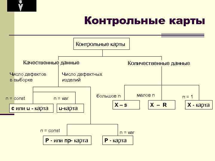 Контрольные карты Качественные данные Число дефектов в выборке n = const Число дефектных изделий