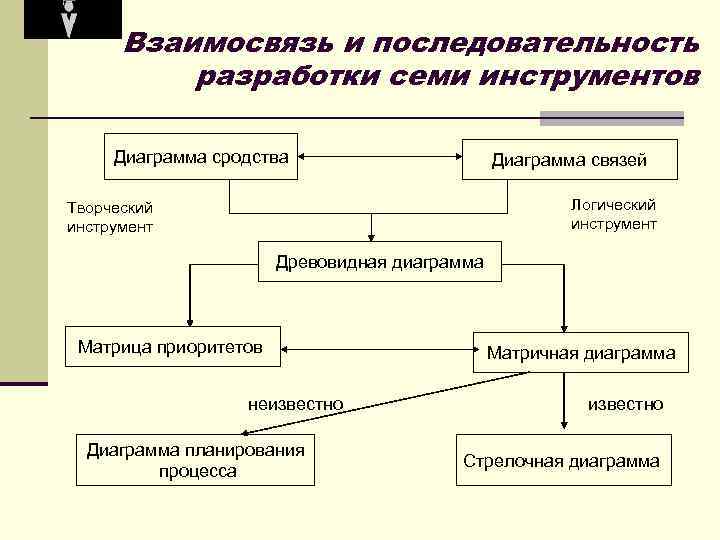 Взаимосвязь и последовательность разработки семи инструментов Диаграмма сродства Диаграмма связей Логический инструмент Творческий инструмент