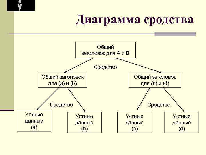 Метод построение диаграммы сродства применяется