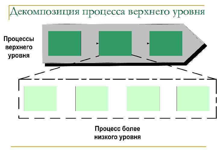 Декомпозиция процесса верхнего уровня 