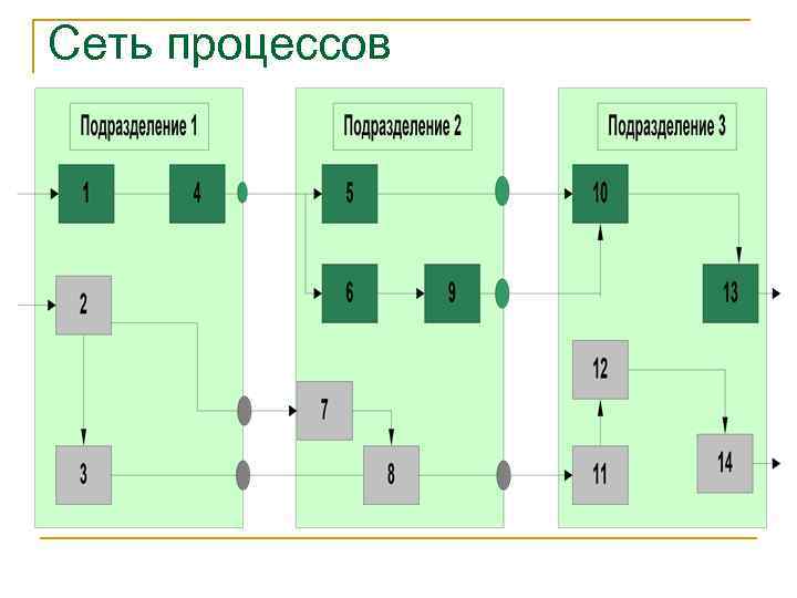 Сеть процессов 