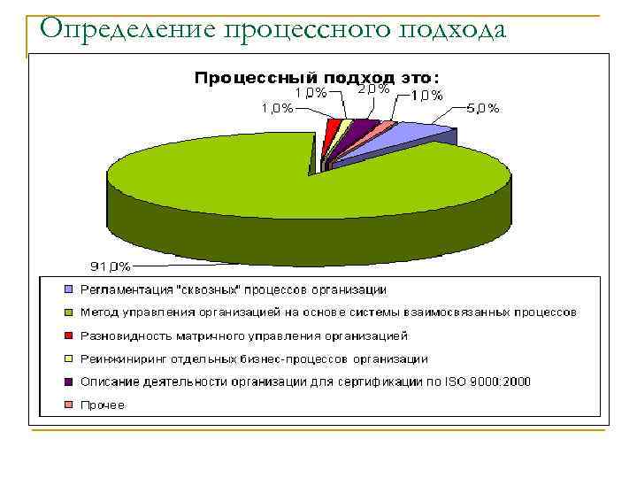 Определение процессного подхода 
