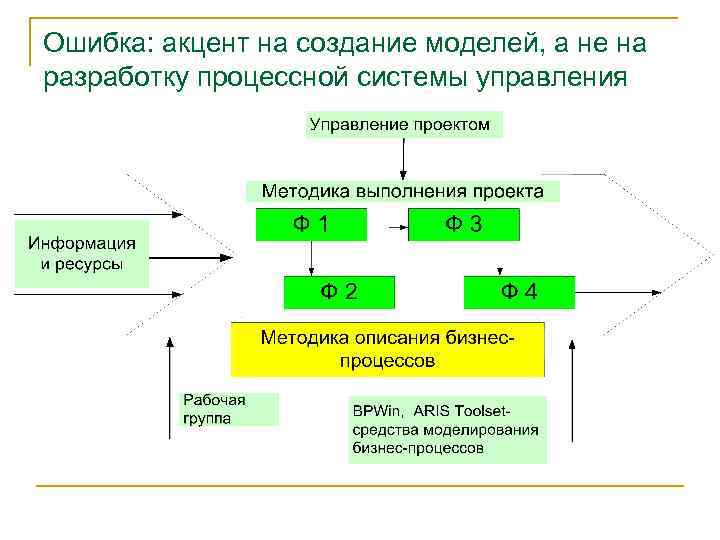 Ошибка: акцент на создание моделей, а не на разработку процессной системы управления 