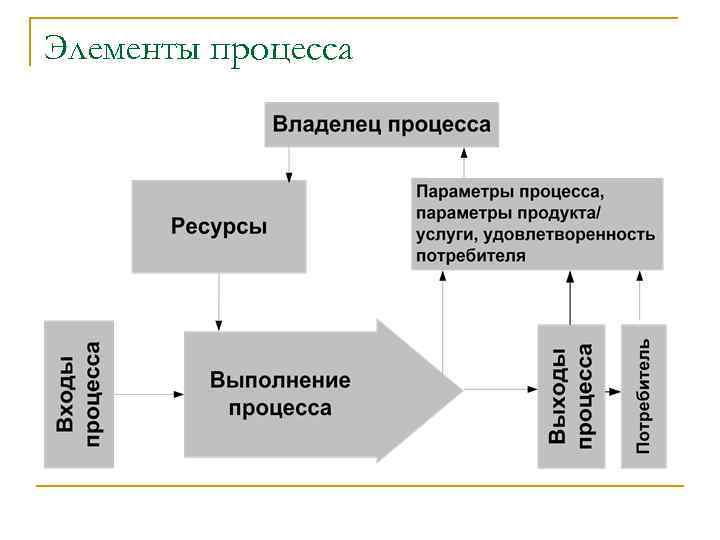 Элементы процесса 