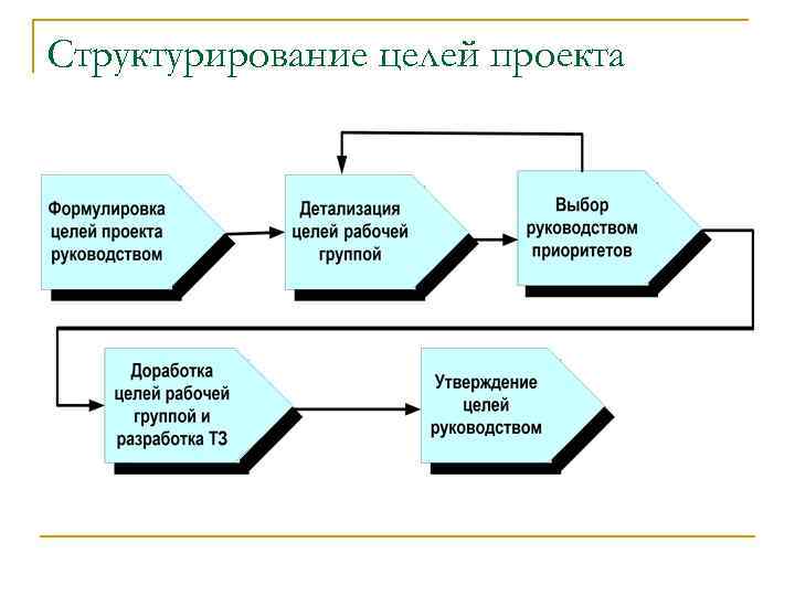 Структурирование целей проекта 