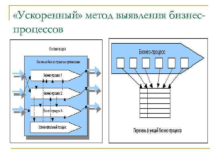  «Ускоренный» метод выявления бизнеспроцессов 