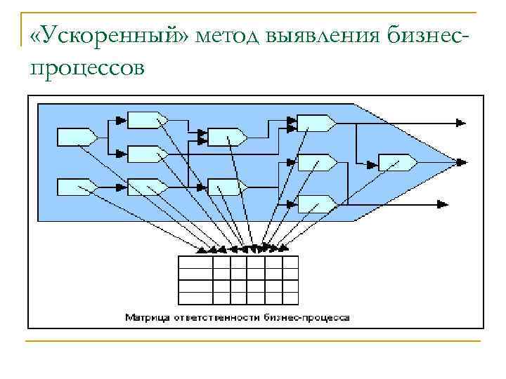  «Ускоренный» метод выявления бизнеспроцессов 