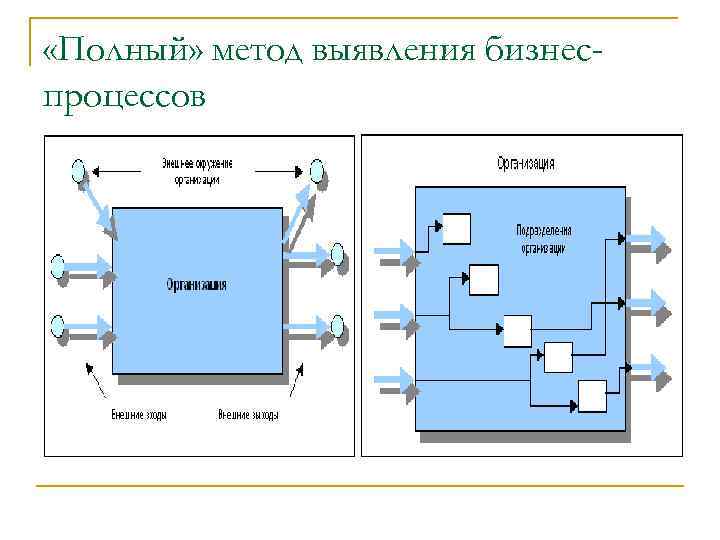  «Полный» метод выявления бизнеспроцессов 