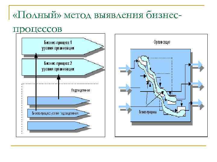  «Полный» метод выявления бизнеспроцессов 
