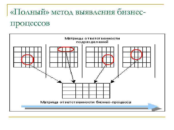  «Полный» метод выявления бизнеспроцессов 