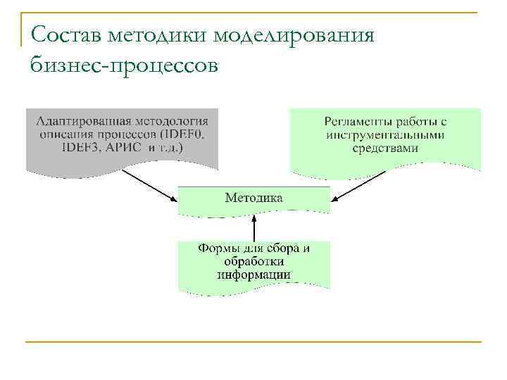 Состав методики моделирования бизнес-процессов 