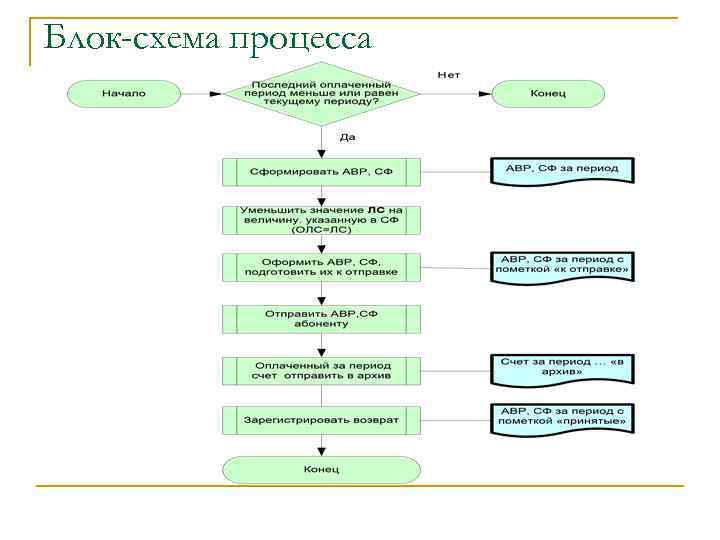 Блок-схема процесса 