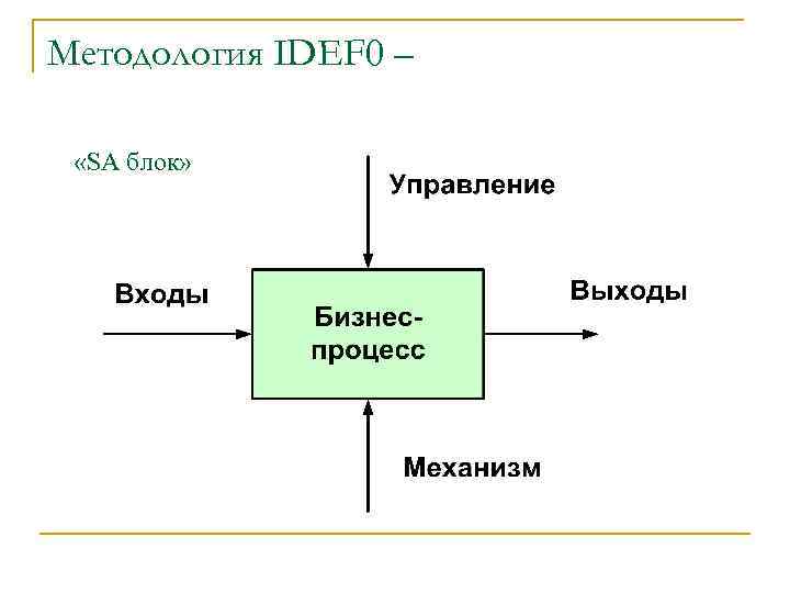 Методология IDEF 0 – «SA блок» 
