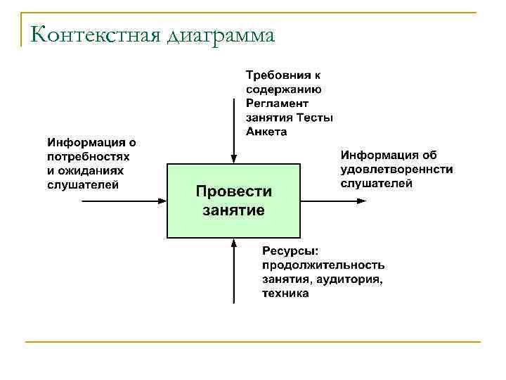 Контекстная диаграмма 