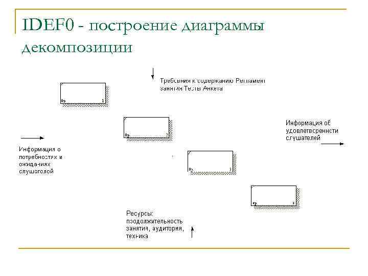 IDEF 0 - построение диаграммы декомпозиции 
