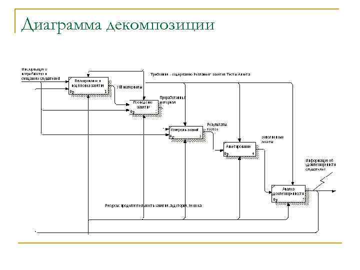Диаграмма декомпозиции 