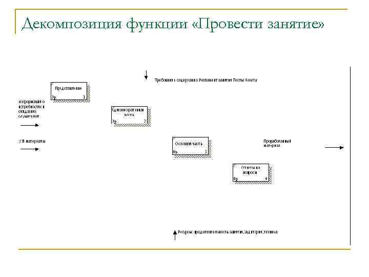 Декомпозиция функции «Провести занятие» 