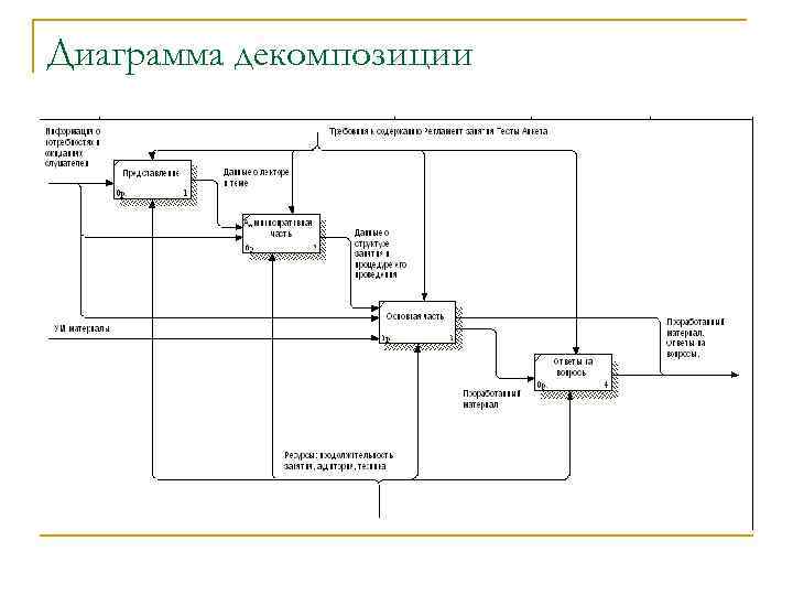 Диаграмма декомпозиции сайта