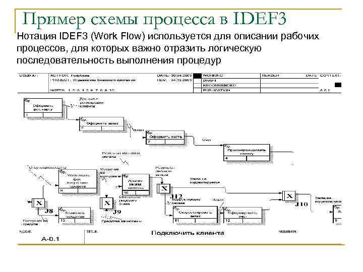 Пример схемы процесса в IDEF 3 Нотация IDEF 3 (Work Flow) используется для описании