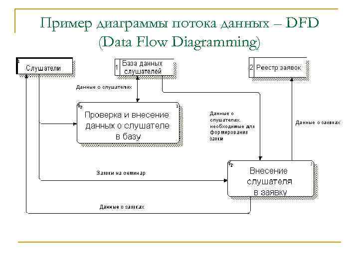 Диаграмма потоков данных примеры