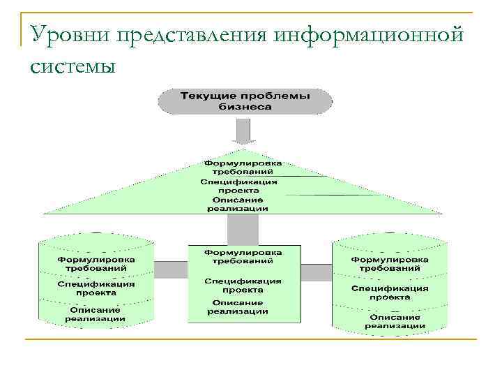 Уровни представления информационной системы 