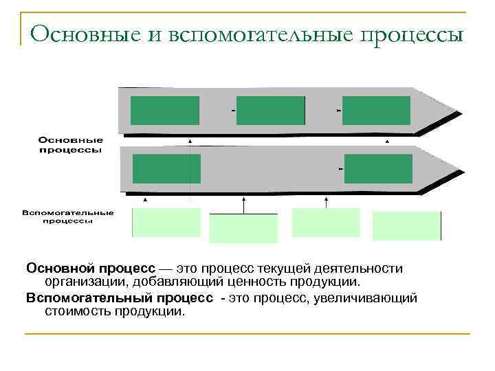Основные и вспомогательные процессы Основной процесс — это процесс текущей деятельности организации, добавляющий ценность