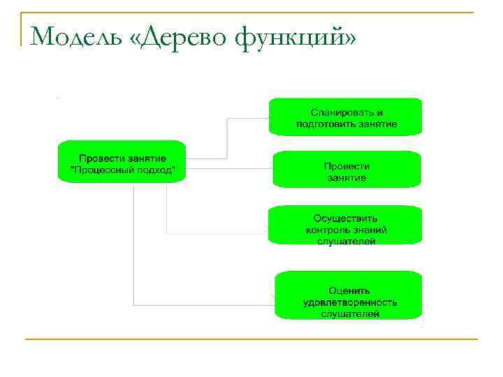 Модель «Дерево функций» 