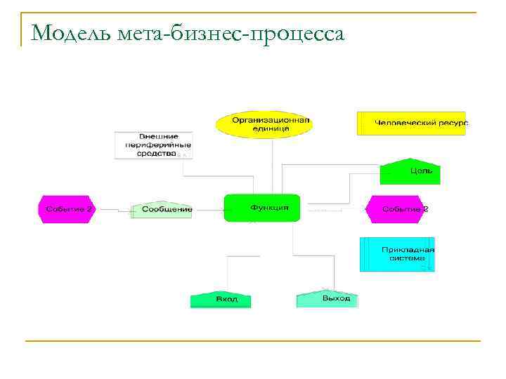 Модель мета-бизнес-процесса 
