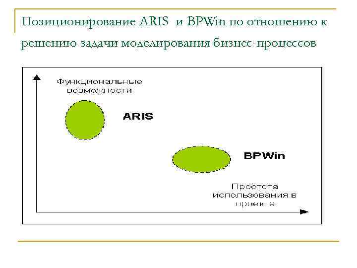Позиционирование ARIS и BPWin по отношению к решению задачи моделирования бизнес-процессов 