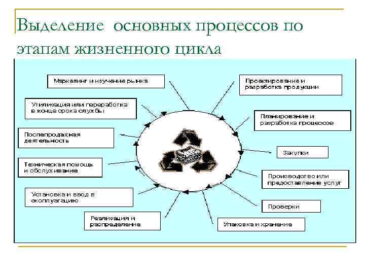 Выделение основных процессов по этапам жизненного цикла 
