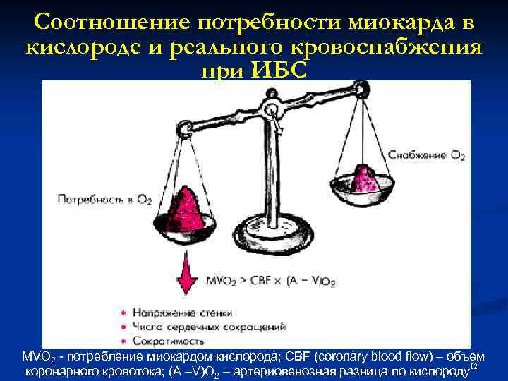 Соотношение потребности миокарда в кислороде и реального кровоснабжения при ИБС MVO 2 - потребление