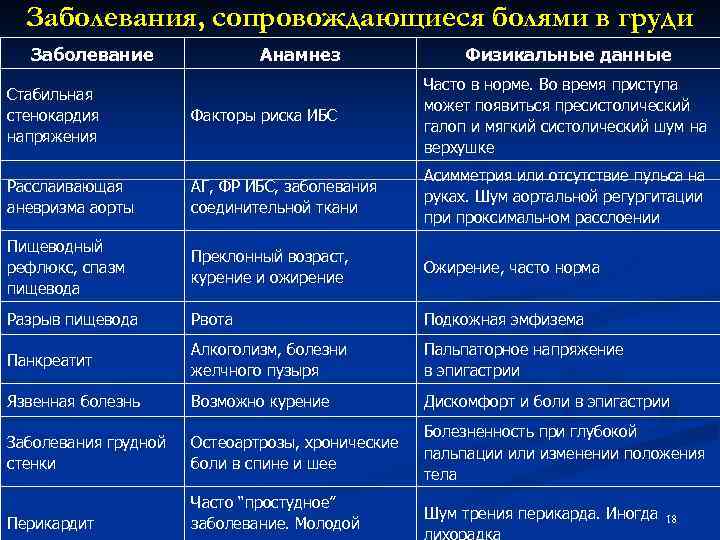 Заболевания, сопровождающиеся болями в груди Заболевание Анамнез Физикальные данные Стабильная стенокардия напряжения Факторы риска