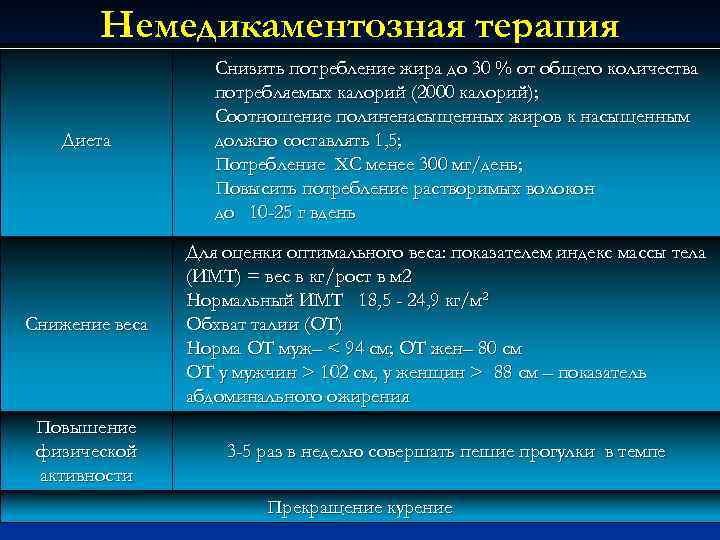 Немедикаментозная терапия Диета Снизить потребление жира до 30 % от общего количества потребляемых калорий