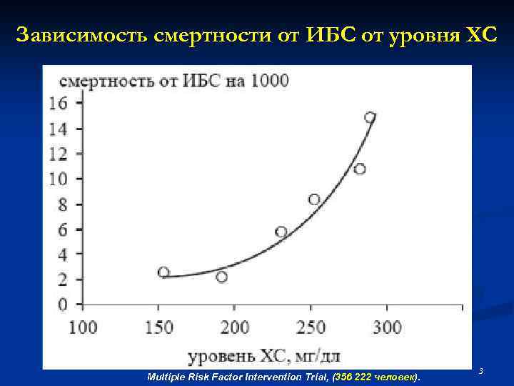 Зависимость смертности от ИБС от уровня ХС Multiple Risk Factor Intervention Trial, (356 222